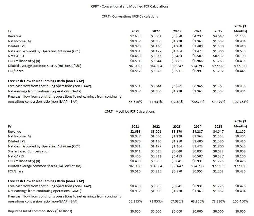 CPRT - Conventional and Modified FCF Calculations FY2021 - FY2025 and YTD2026 (3 Months)
