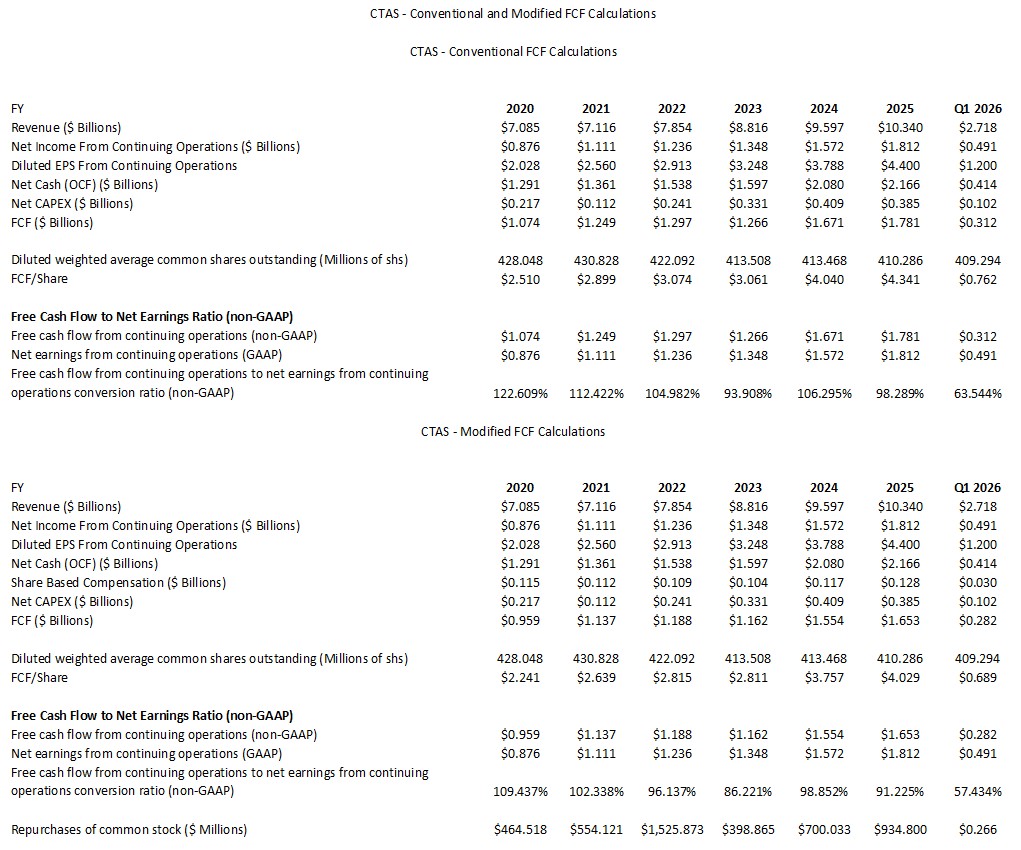 CTAS - Conventional and Modified FCF Calculations FY2020 - FY2025 and YTD2026 (3 Months)