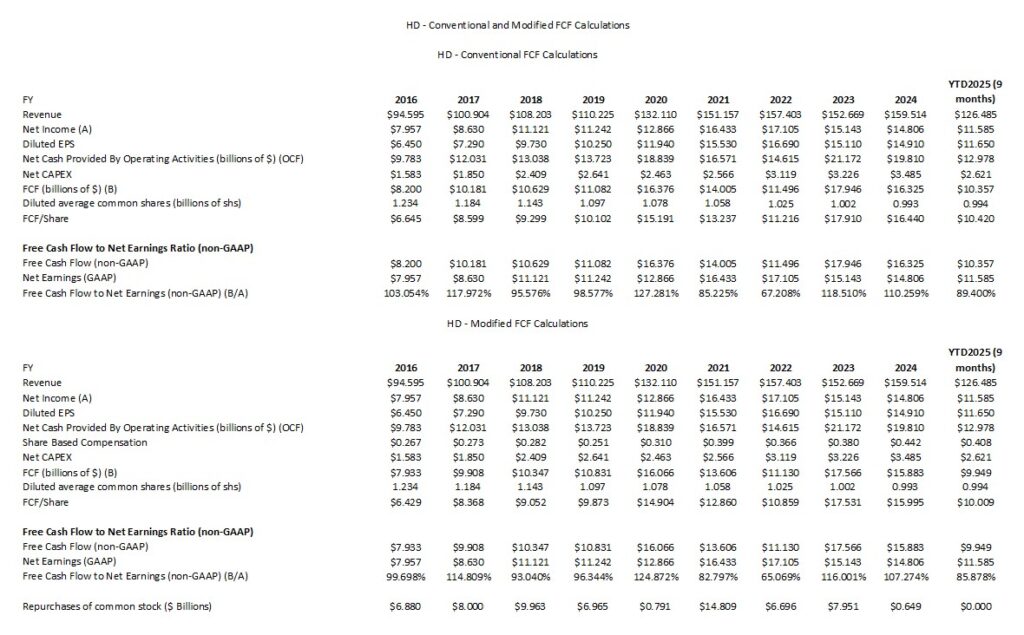 HD - Conventional and Modified FCF Calculations FY2016 - FY2024 and YTD2025 (9 Months)