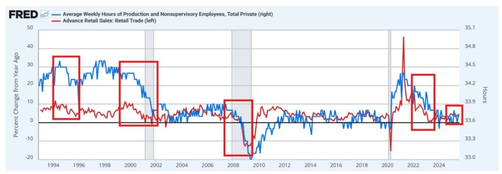 HD - Fed Reserve Bank of St Louis - Avg Weekly Hrs of Production and Nonsupervisory Employees Advance Retail Sales