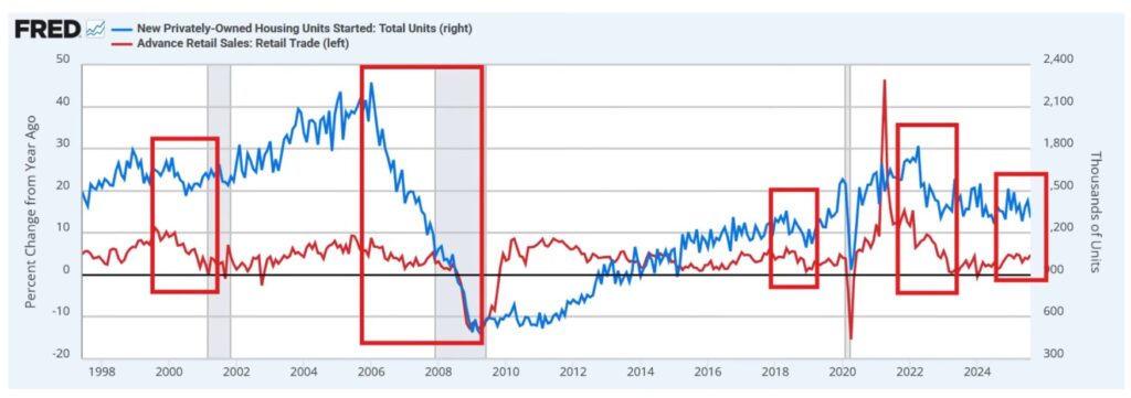 HD - Fed Reserve Bank of St Louis - Housing Units Started Advance Retail Sales