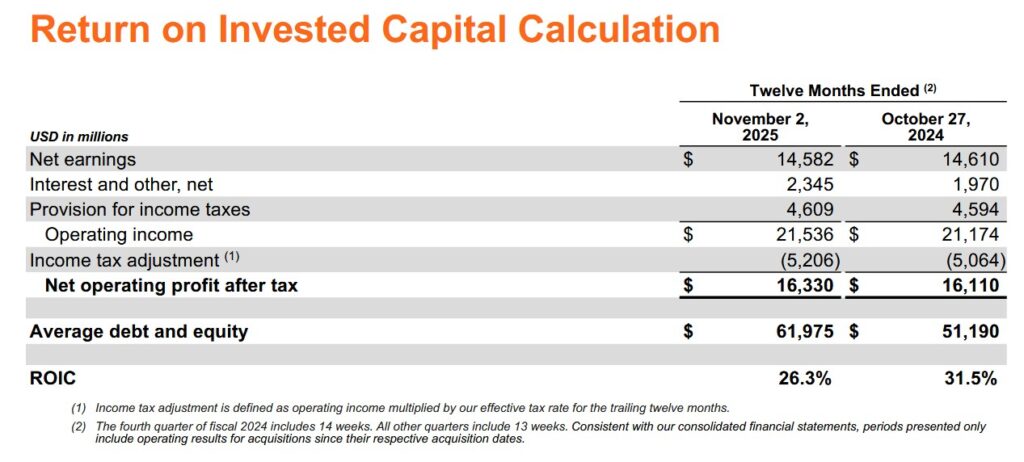 HD - Return On Invested Capital Calculation - November 18, 2025