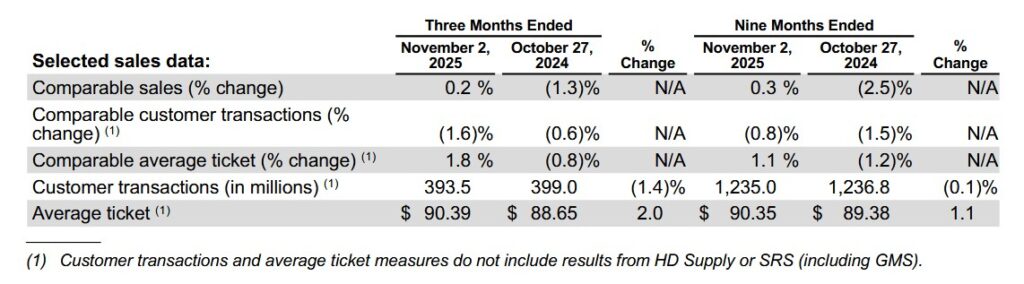 HD - Selected Financial And Sales Data - 3 and 9 months October 27 2024 and November 2 2025