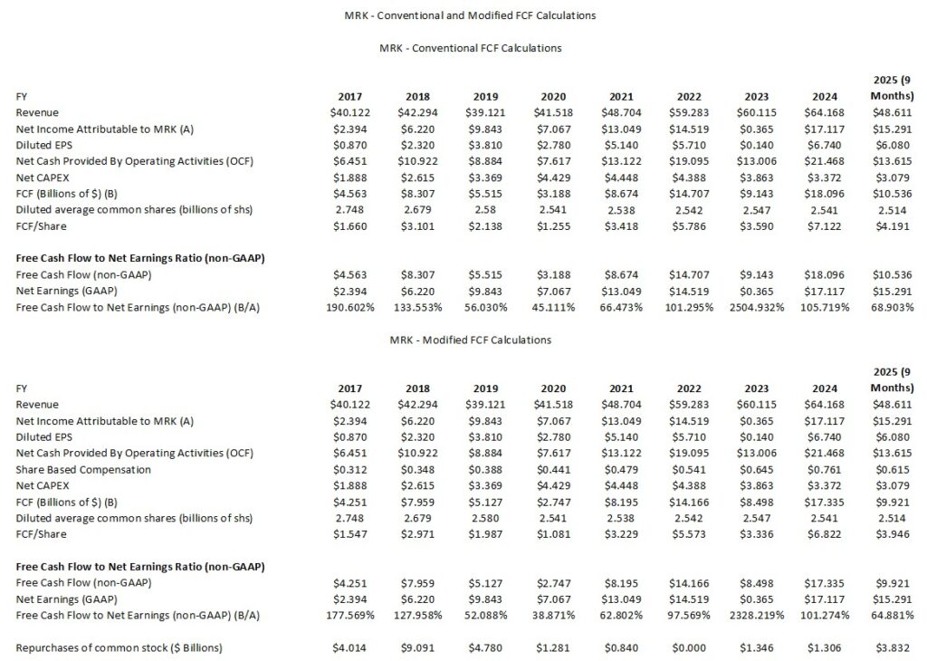 MRK - Conventional and Modified FCF Calculations FY2019 - FY2024 and YTD2025 (9 Months)