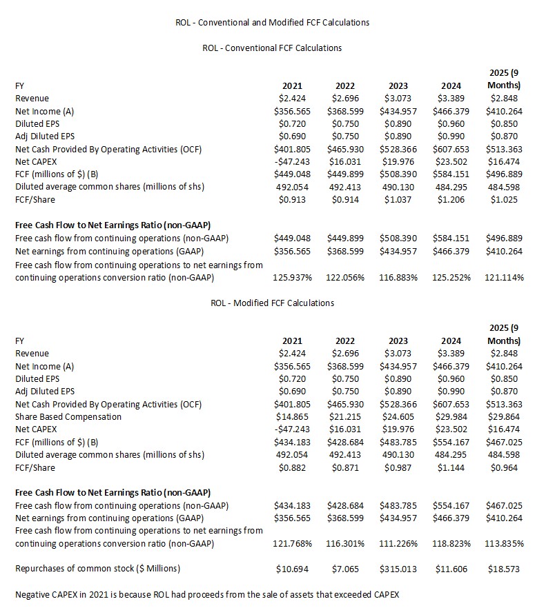 ROL - Conventional and Modified FCF Calculations FY2021 - FY2024 and FY2025 (9 Months)