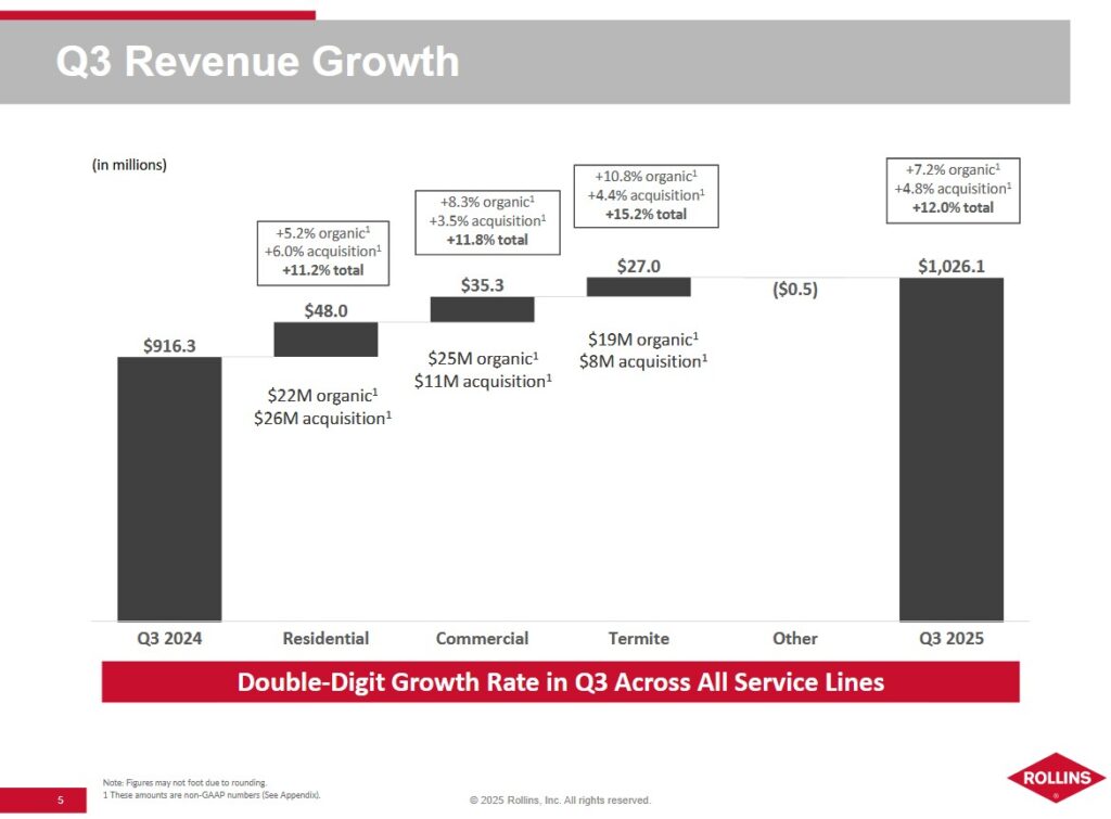 ROL - Q3 2025 Revenue Growth