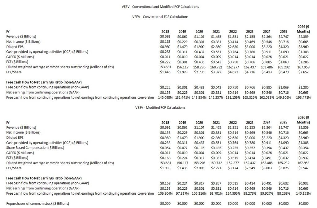 VEEV - Conventional and Modified FCF Calculations FY2018 - FY2025 and YTD2026 (9 Months)