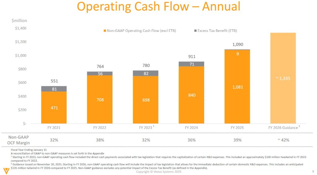 VEEV - Operating Cash Flow FY2021 - FY2026 - November 20 2025