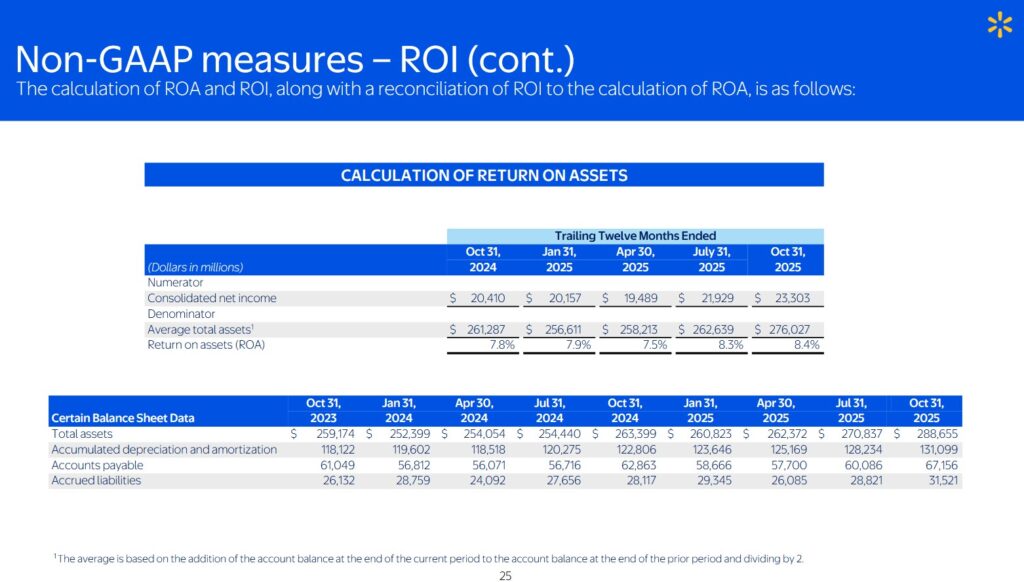 WMT - ROI YTD2026 (9 months) 2
