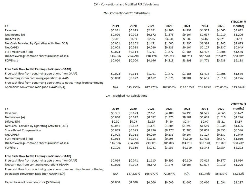 ZM - Conventional and Modified FCF Calculations FY2019 - FY2025 and YTD2026 (9 Months)