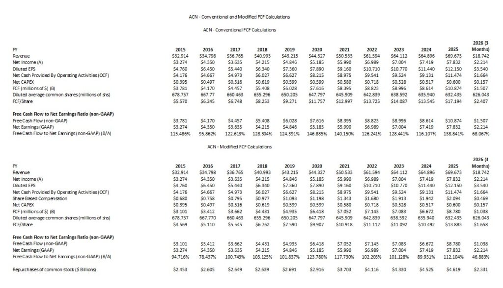 ACN - Conventional and Modified FCF Calculations FY2015 - FY2025 and Q1 2026