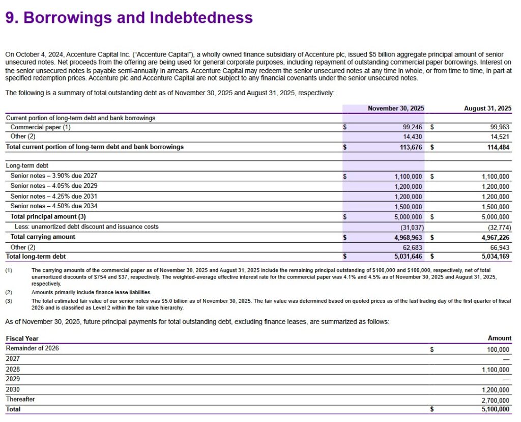 ACN - Q1 2026 and FYE2025 Borrowings and Indebtedness