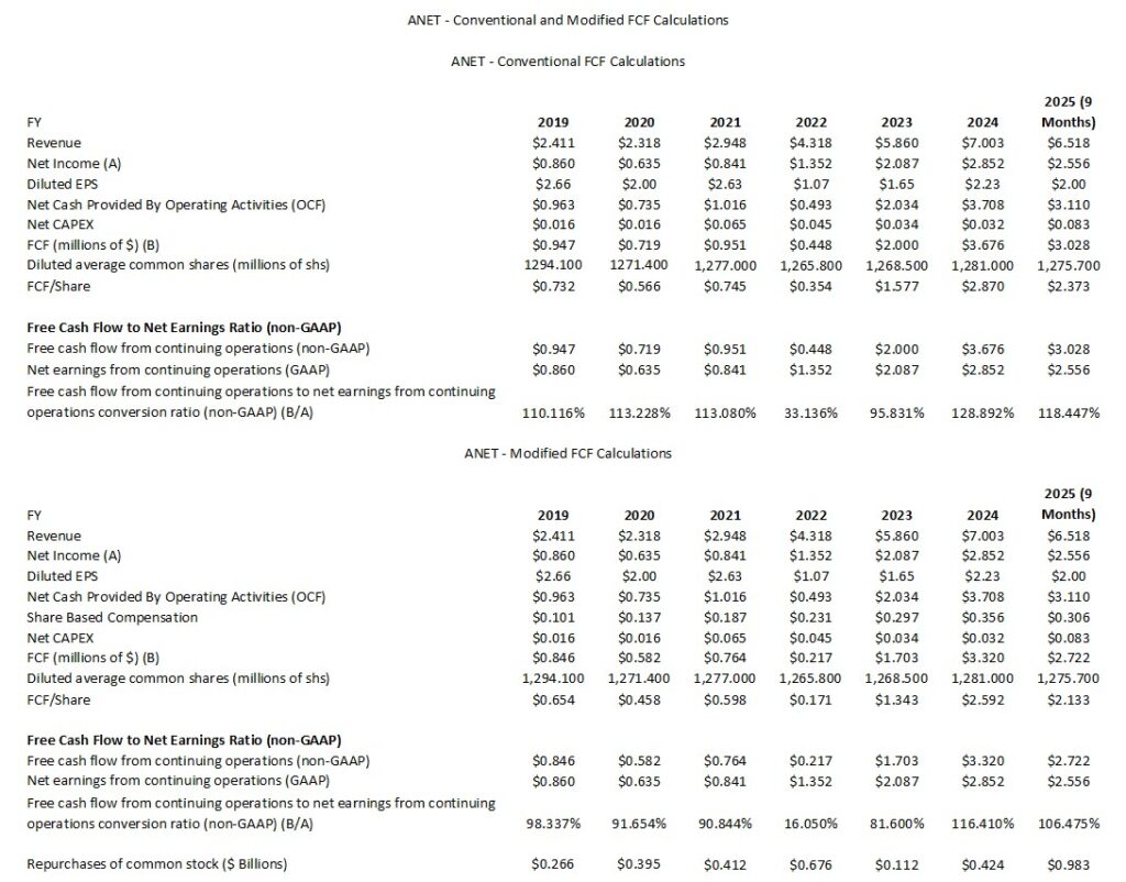 ANET - Conventional and Modified FCF Calculations FY2019 - FY2024 and YTD2025 (9 Months)