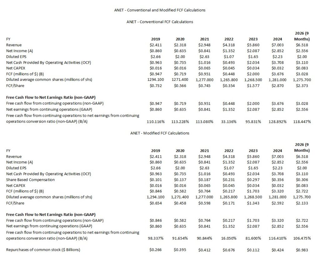 ANET - Conventional and Modified FCF Calculations FY2019 - FY2024 and YTD2025 (9 Months)