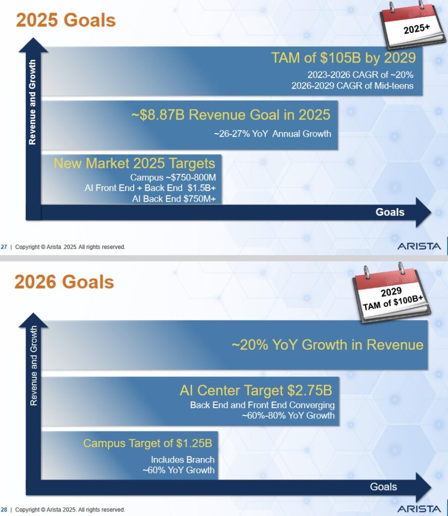 ANET - FY2025 and FY2026 Goals