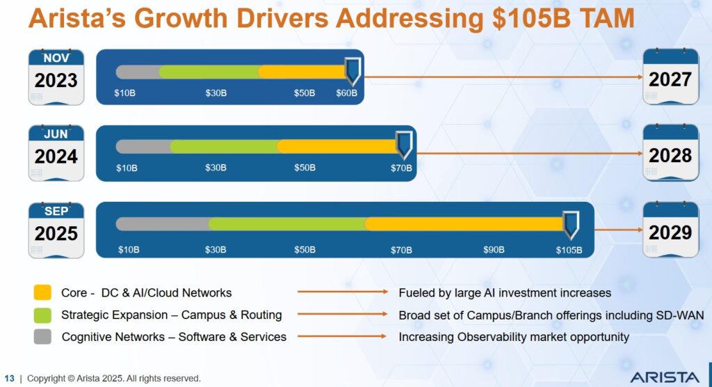 ANET - Growth Drivers Addressing $105B TAM