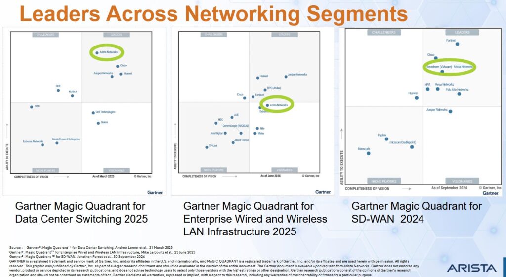 ANET - Leaders Across Networking Segments