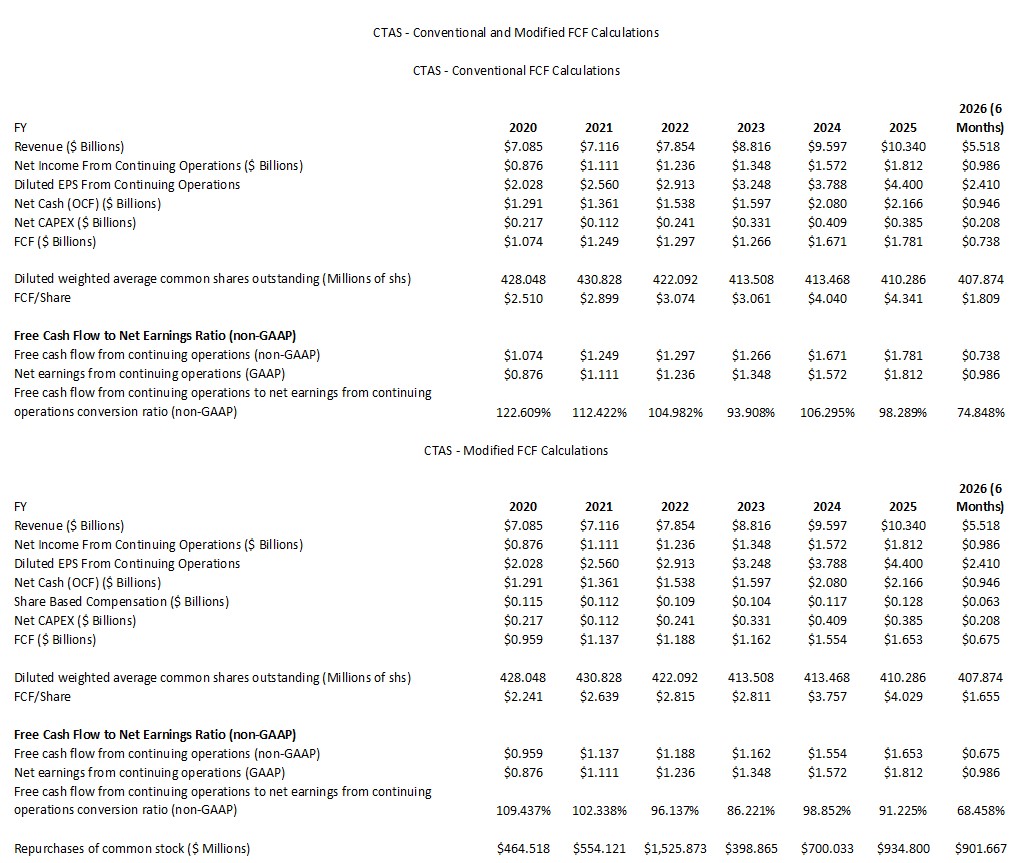 CTAS - Conventional and Modified FCF Calculations FY2020 - FY2025 and YTD2026 (6 months)