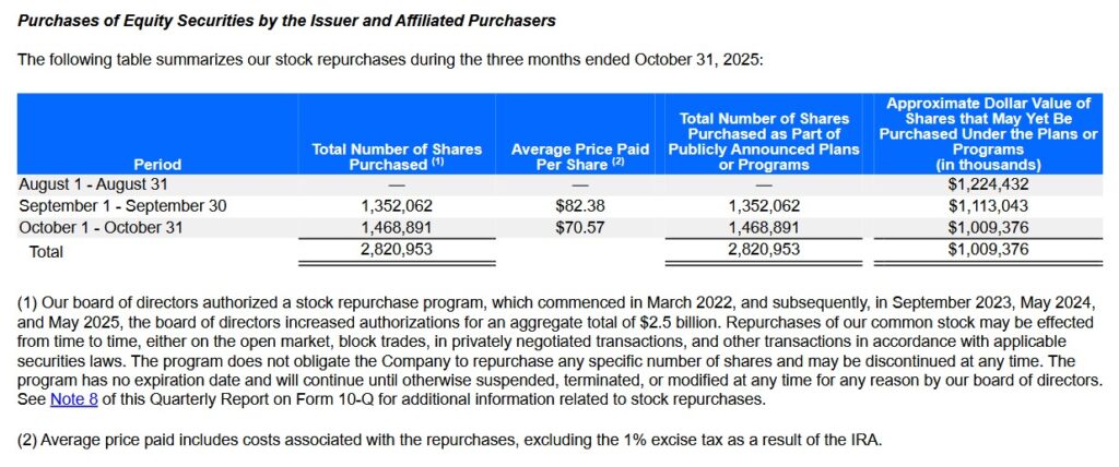 DOCU - Stock Repurchases August 1 2025 - October 31 2025