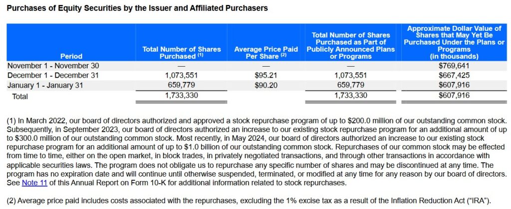 DOCU - Stock Repurchases November 1 2024 - January 31 2025