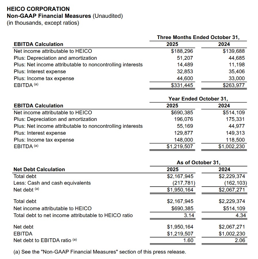 HEICO - Non-GAAP Financial Measures Q4 2024 and 2025 and FY2024 and FY2025