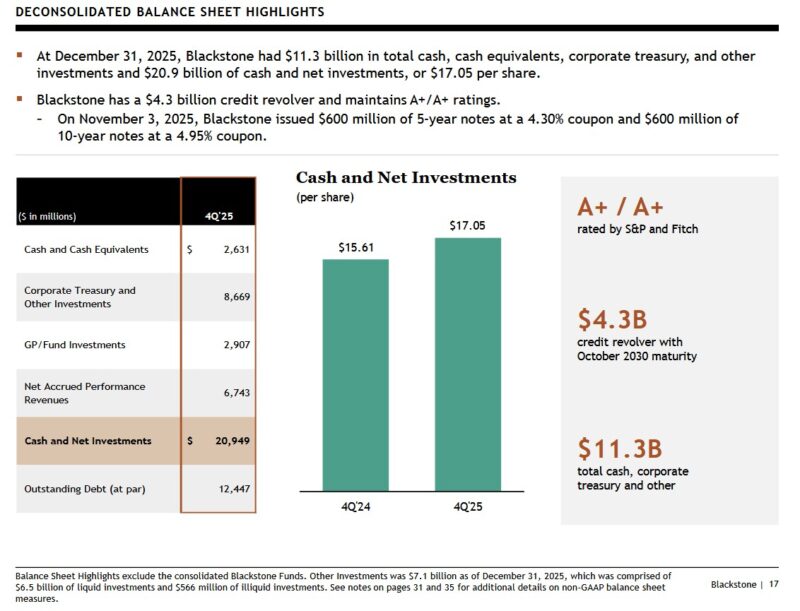 BX - Deconsolidated Balance Sheet Highlights Q4 2024 and Q4 2025