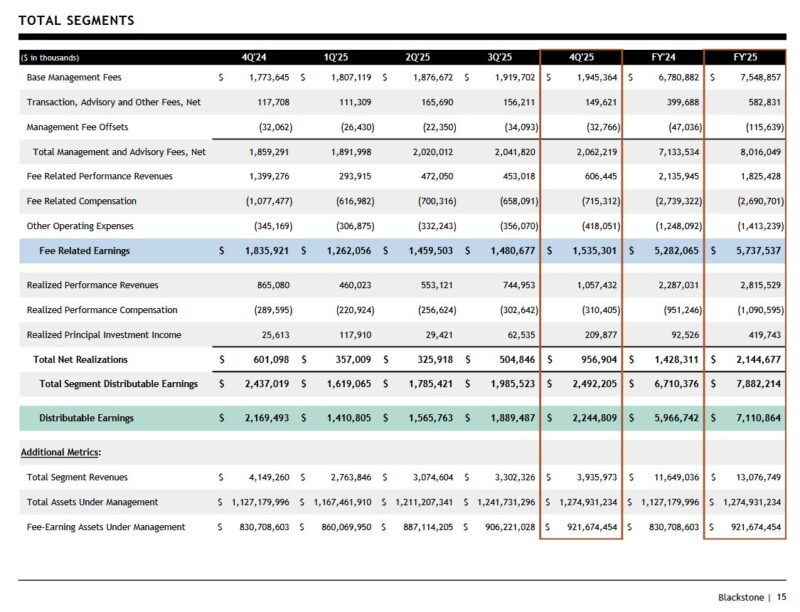 BX - FY2024 and FY2025 FRE and DE Total Segments