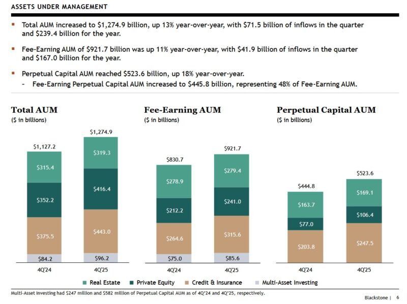 BX - Q4 2024 - Q4 2025 Assets Under Management