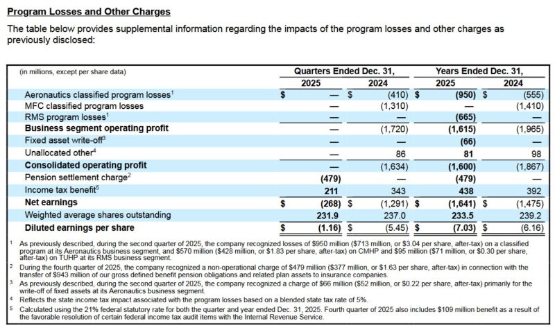 LMT - FY2024 and FY2025 Impact of Classified Program Losses and Other Charges