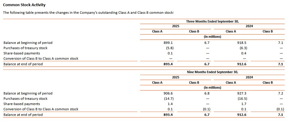 MA - Common Stock Activity Q3 2024 and 2025 and YTD2024 and YTD2025