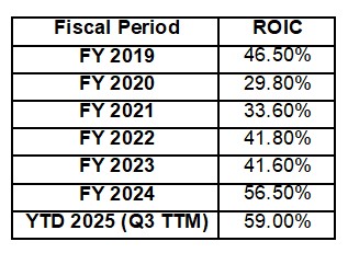 MA - ROIC FY2019 - YTD2025 (Q3 TTM)
