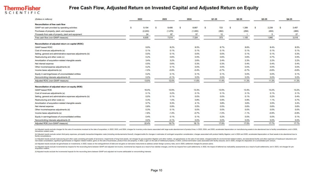 TMO - FCF, Adj ROIC and Adj ROE FY2022 - FY2024 and Q1 - Q4 2025