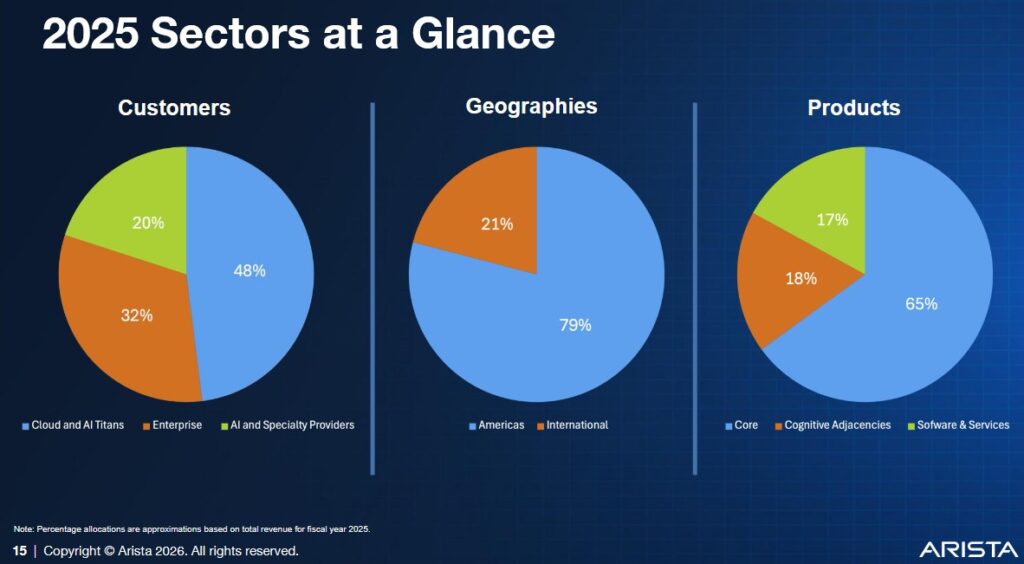 ANET - 2025 Sectors At A Glance