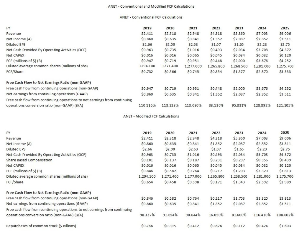 ANET - Conventional and Modified FCF Calculations FY2019 - FY2025