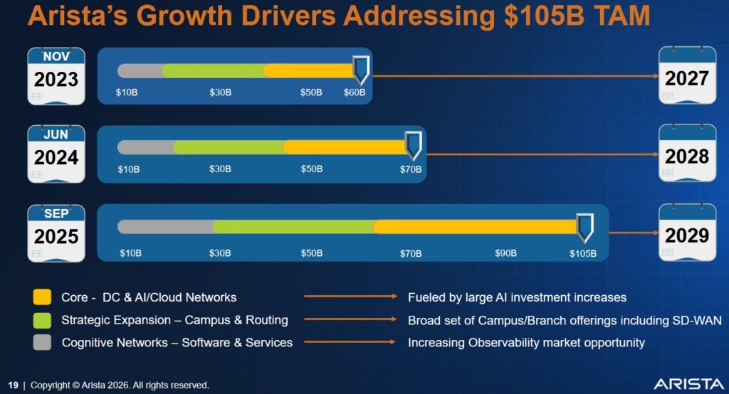 ANET - Growth Drivers Addressing $105B TAM (Feb 2026)