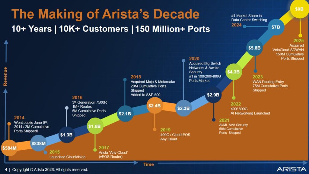ANET - The Making of ANET's Decade - February 2026