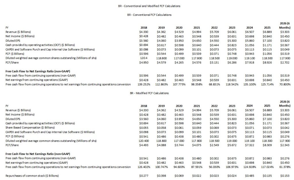 BR - Conventional and Modified FCF Calculations FY2018 - YTD2026