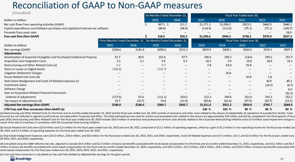 BR - Reconciliation of GAAP to non-GAAP Measures FY2021 - FY2025