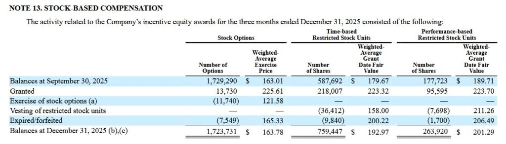 BR - Stock Based Compensation as of December 31, 2025