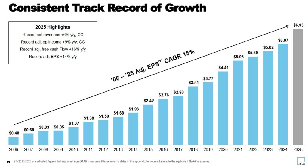 ICE - Consistent Track Record of Growth - February 2026