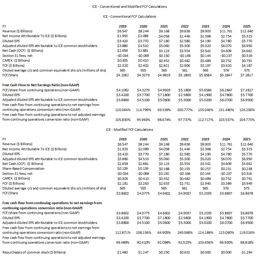 ICE - Conventional and Modified FCF Calculations FY2019 - FY2025