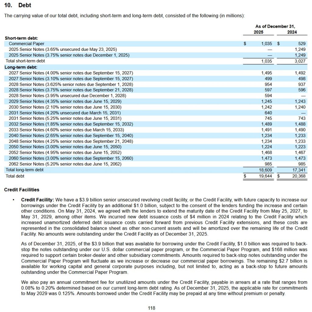 ICE - Schedule of Debt as of December 31, 2024 and 2025