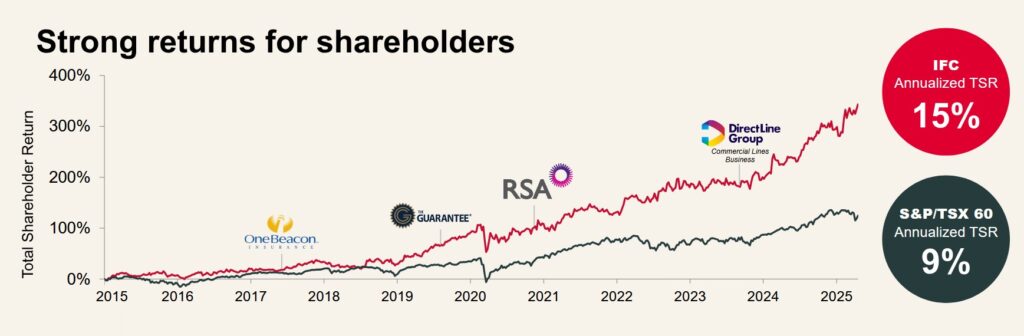 IFC - Strong Returns For Shareholders - FY2015 - YTD2025