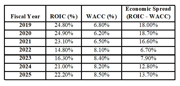 MCO - FY2019 - FY2025 ROIC WACC and Economic Spread