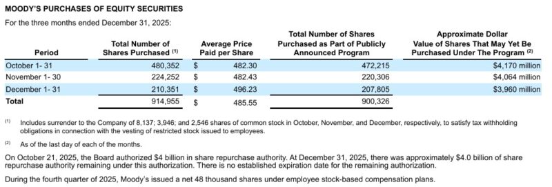 MCO - Purchases of Equity Securities in Q4 2025