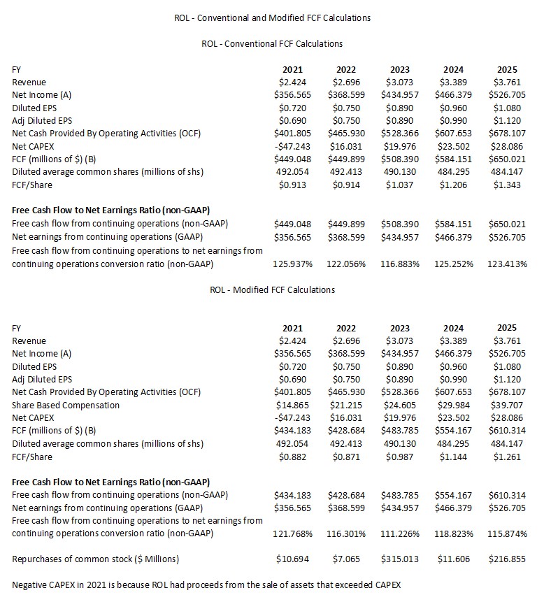 ROL - Conventional and Modified FCF Calculations FY2019 - FY2025