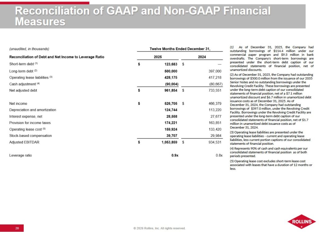 ROL - Reconciliation Of GAAP and Non-GAAP Financial Measures Leverage Ratio Q4 2024 and 2025 and FY2024 and FY2025