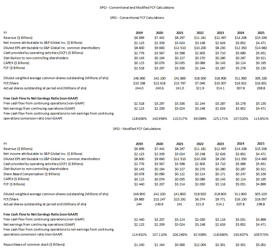 SPGI - Conventional and Modified FCF Calculations FY2019 - FY2025