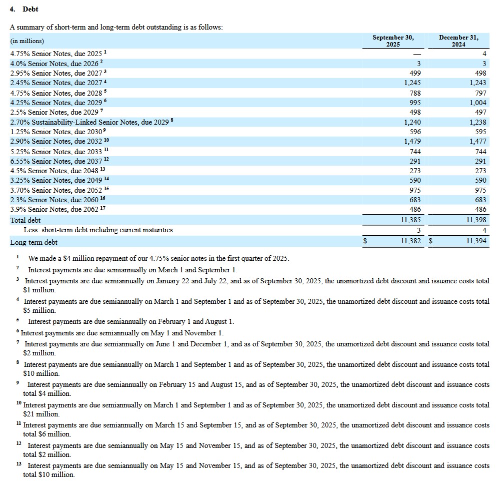 SPGI - Schedule of Short- and Long-Term Debt Q3 2025 and FYE2024