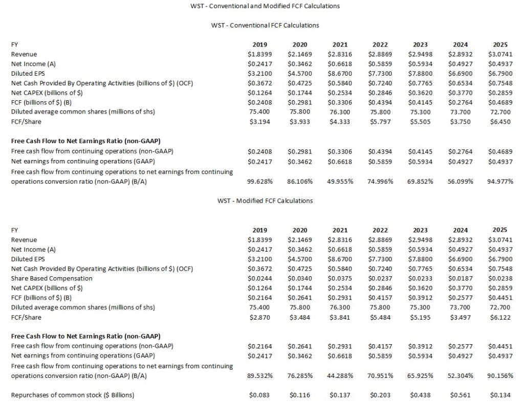 WST - Conventional and Modified FCF Calculations FY2019 - FY2025